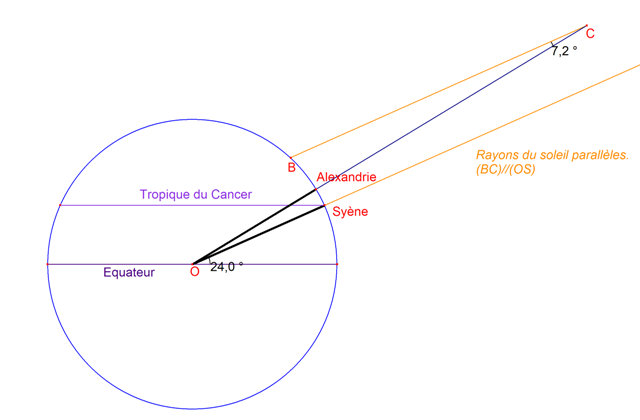 Eratosthene_mesure_meridien