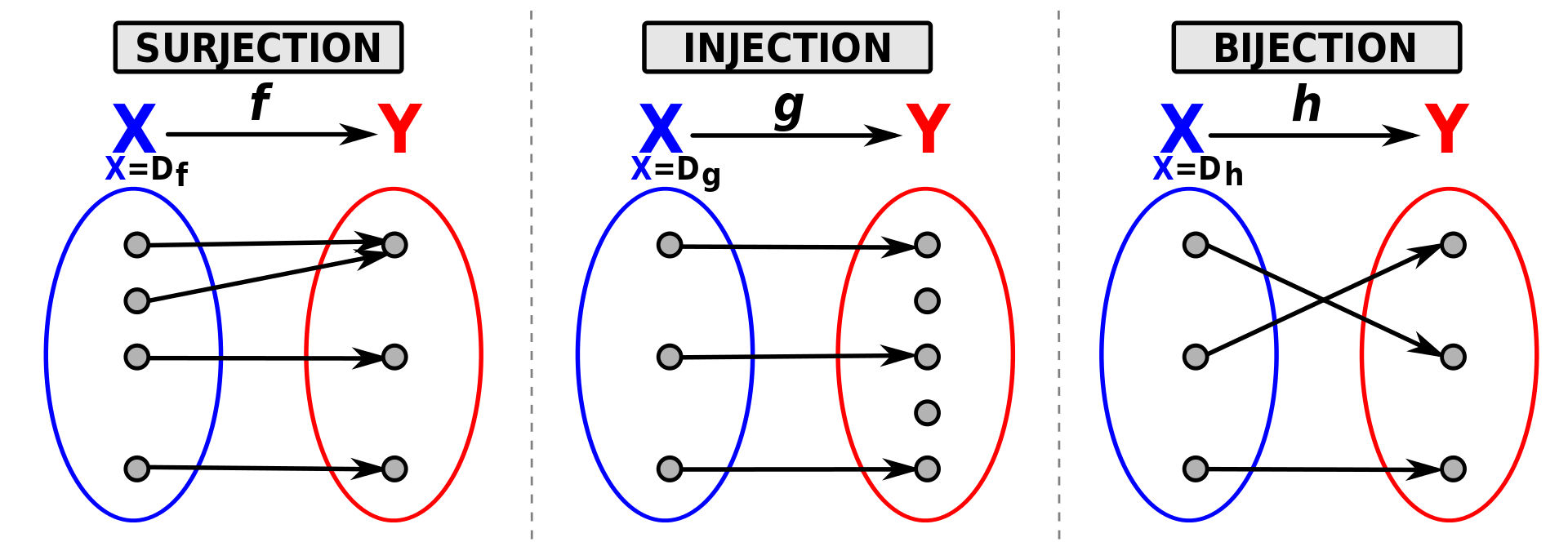 Surjection Injection Bijection