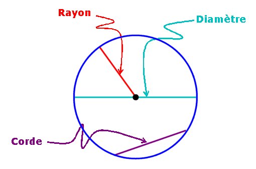 corde diametre rayon