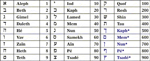 Alphabet Hebreu