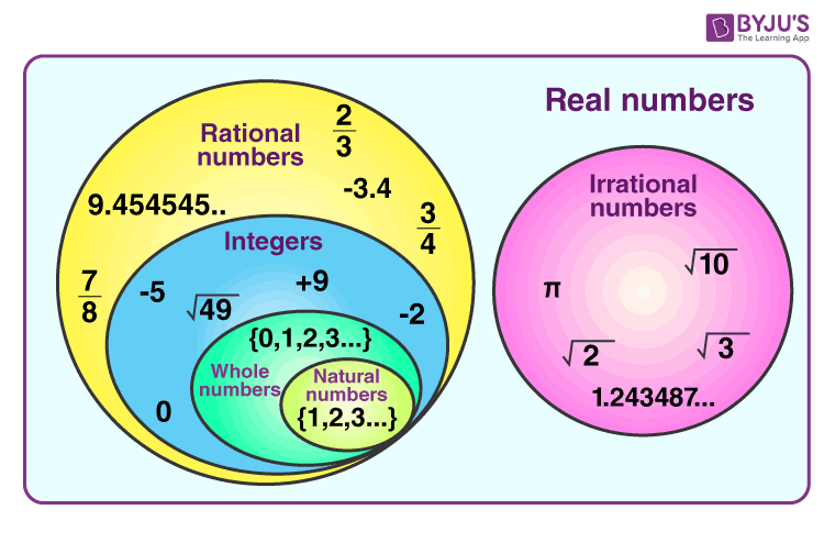 real numbers representation