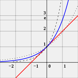 Dérivée de l'exponentielle en 0 (exponential derivative at 0)