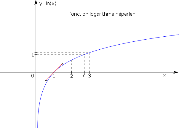 604px Logarithme neperien.svg