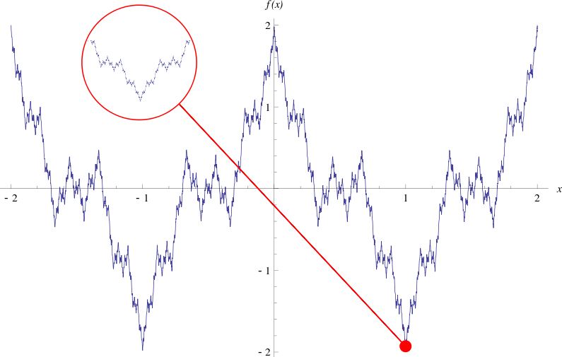 795px WeierstrassFunction.svg