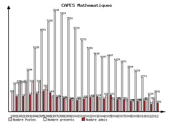 Capes de maths statistiques