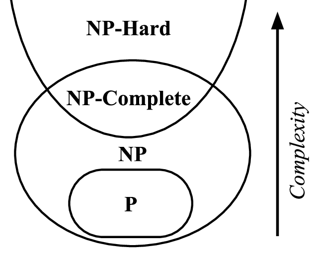 Diagram of intersection among classes P NP NP complete and NP hard problems 1