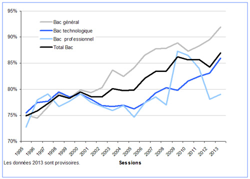 Résultats du Bac 2013