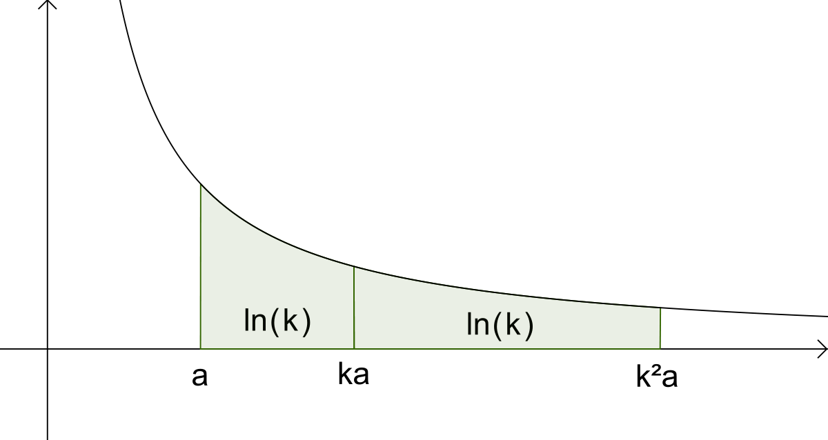 Gregoire de St Vincent Quadrature Hyperbole