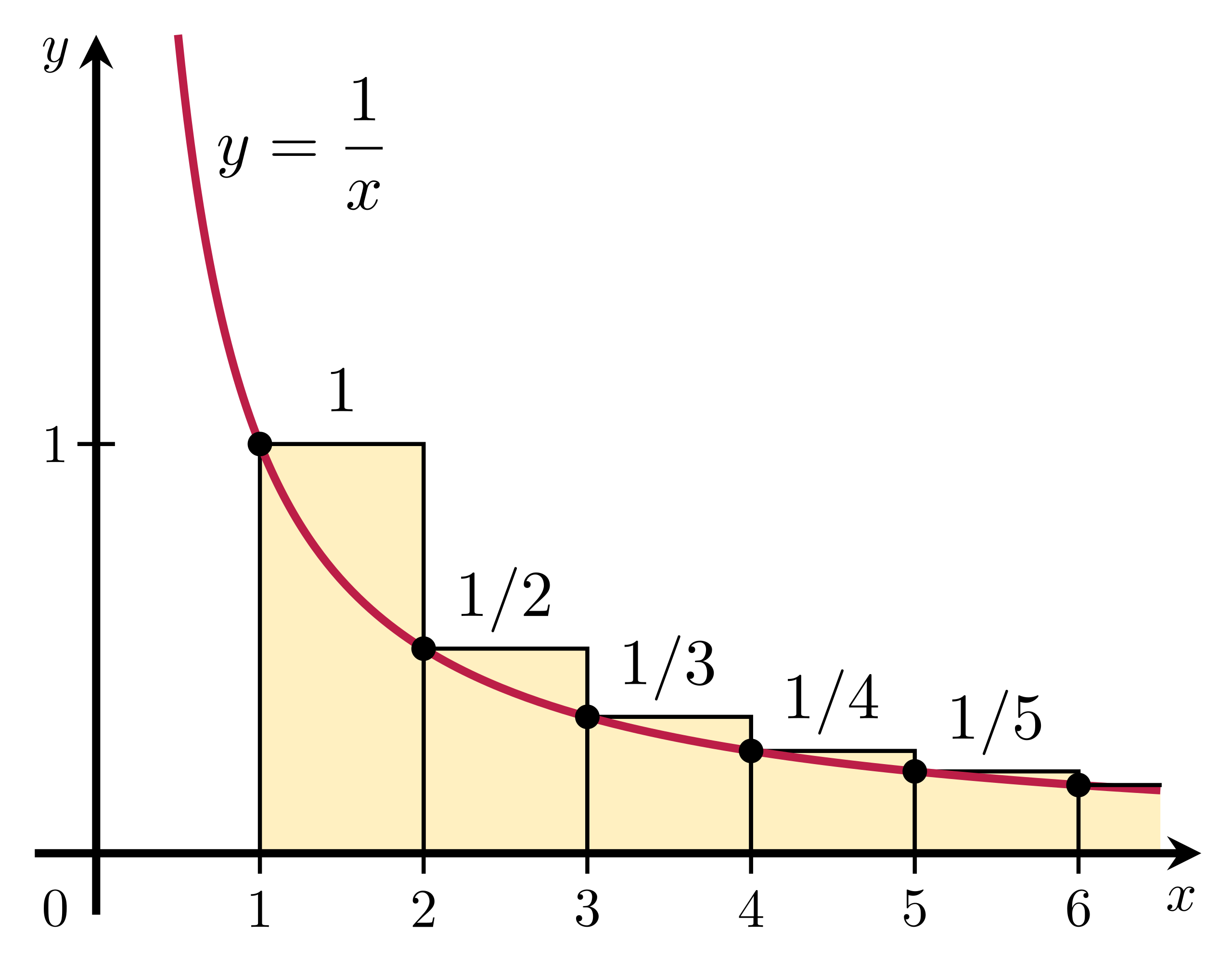 Comparaison entre la courbe y = 1/x et les rectangles d’aire 1/k