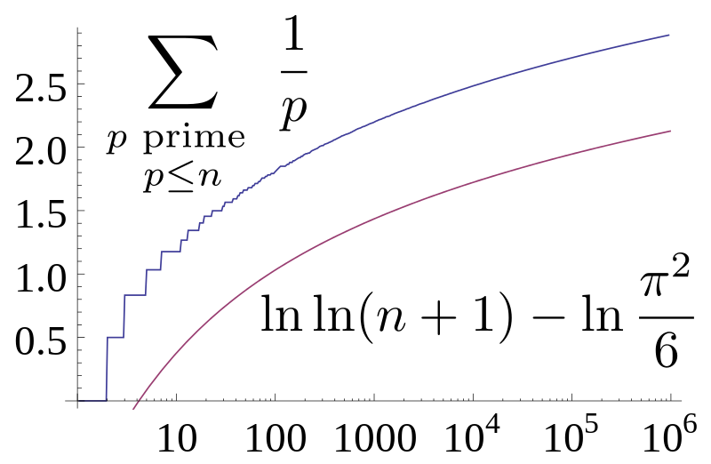 Sum of reciprocals of primes