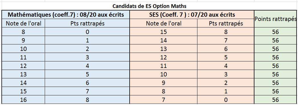 Bac rattrapage oral-ES