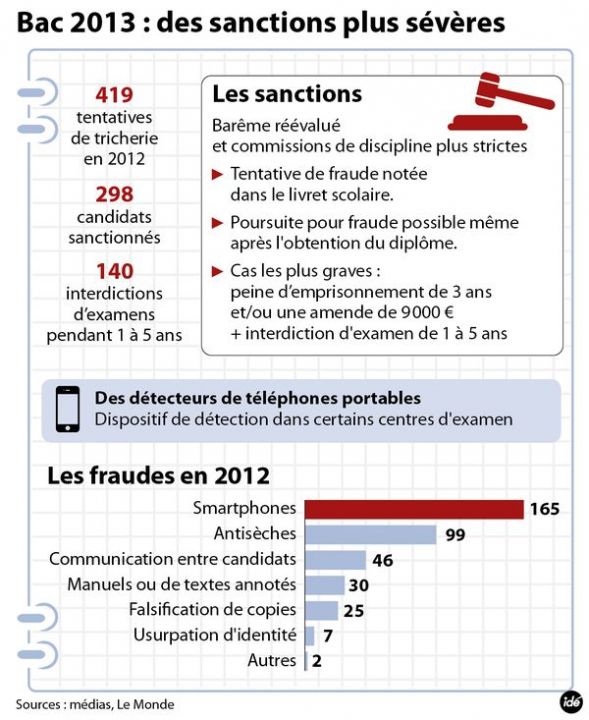 fraudes au bac