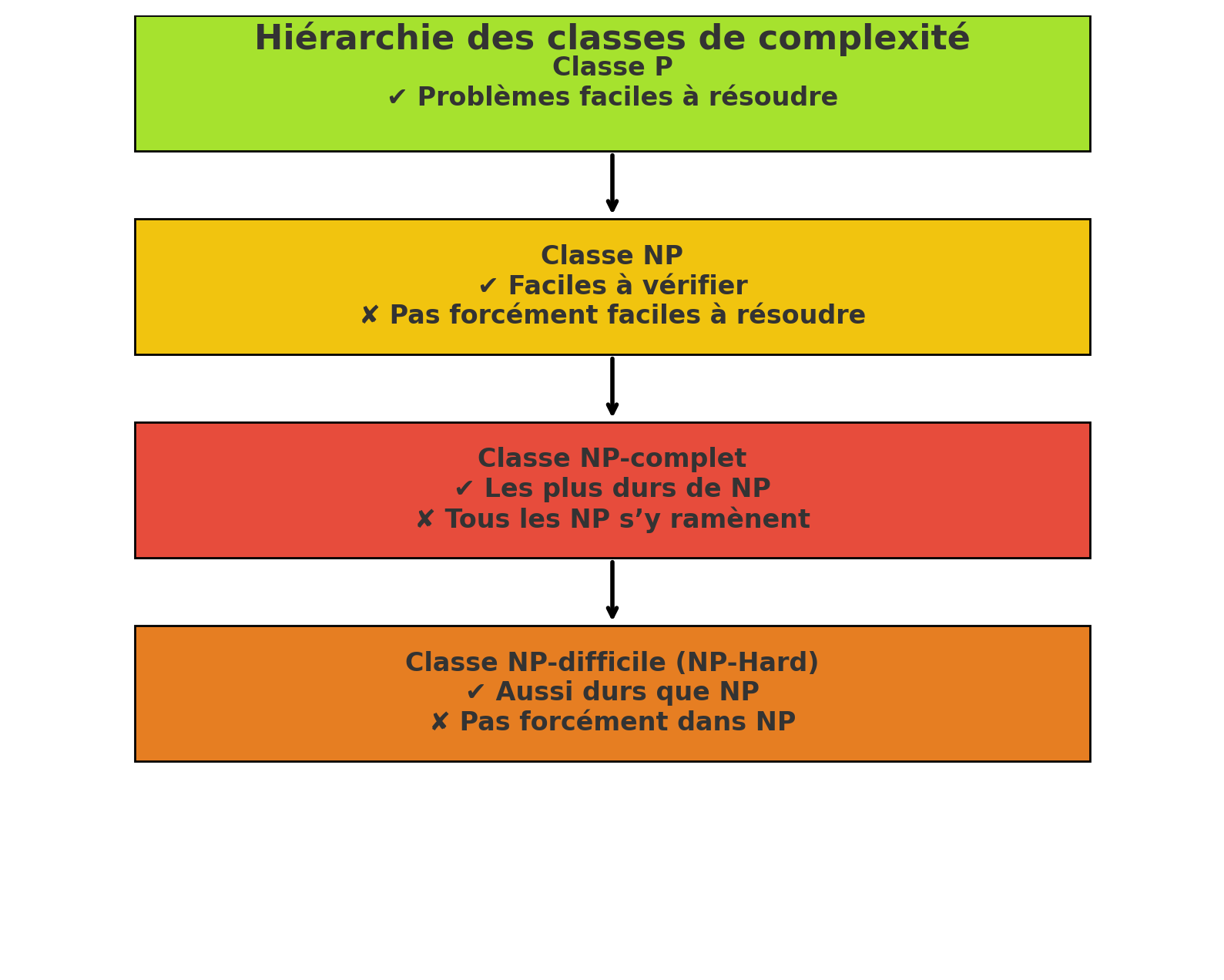 hierarchie classes complexite