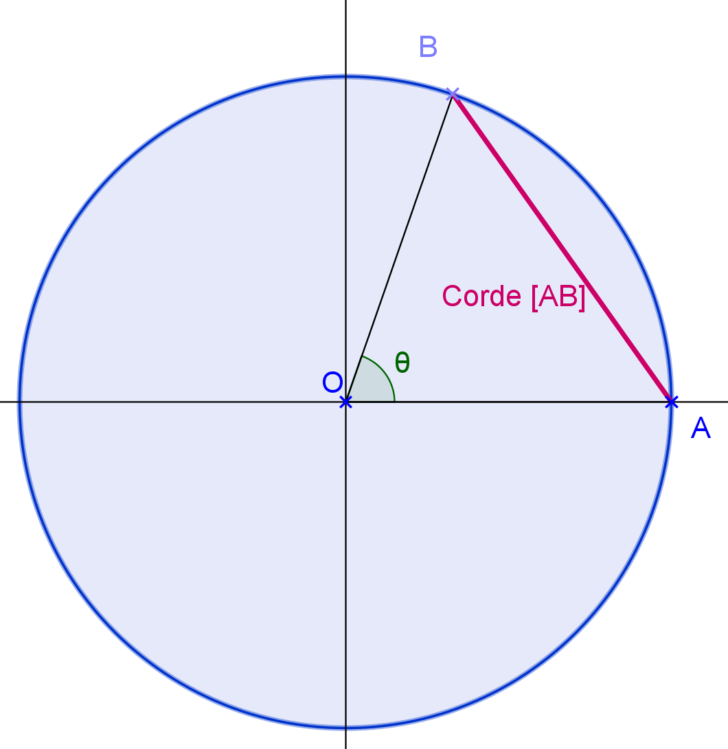Trigonométrie : La corde.
